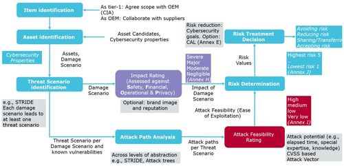 基于ISO/SAE 21434標準的汽車網絡安全實踐 軟件開發視角